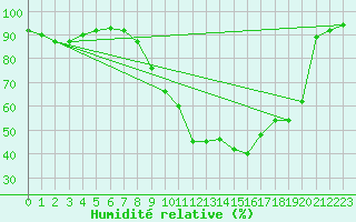 Courbe de l'humidit relative pour Kaufbeuren-Oberbeure
