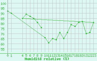 Courbe de l'humidit relative pour San Vicente de la Barquera