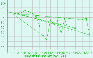 Courbe de l'humidit relative pour Valdepeas