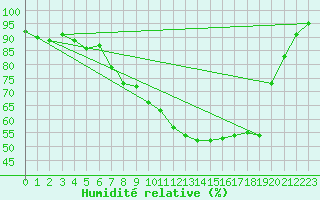 Courbe de l'humidit relative pour Cranwell