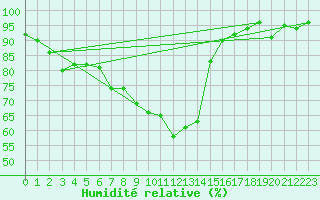 Courbe de l'humidit relative pour Aigle (Sw)