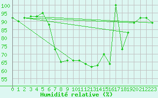 Courbe de l'humidit relative pour Postojna