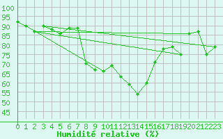 Courbe de l'humidit relative pour Klippeneck