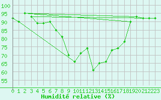 Courbe de l'humidit relative pour Midtstova