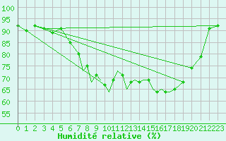 Courbe de l'humidit relative pour Hawarden