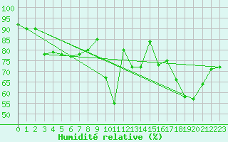 Courbe de l'humidit relative pour Montpellier (34)