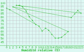 Courbe de l'humidit relative pour Retie (Be)