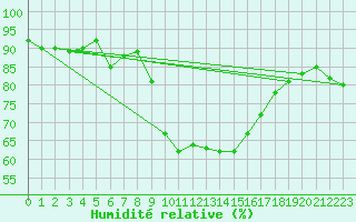Courbe de l'humidit relative pour Singen