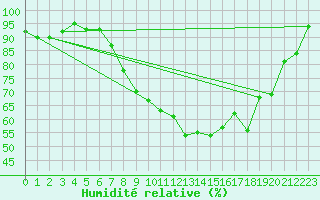 Courbe de l'humidit relative pour Stanca Stefanesti
