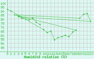 Courbe de l'humidit relative pour Ile de Groix (56)