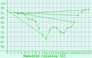 Courbe de l'humidit relative pour Sremska Mitrovica