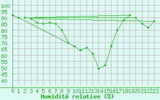 Courbe de l'humidit relative pour Nesbyen-Todokk
