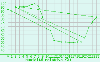 Courbe de l'humidit relative pour Rodalbe (57)