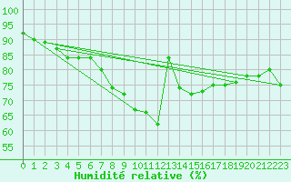 Courbe de l'humidit relative pour Segl-Maria