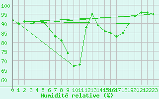 Courbe de l'humidit relative pour Zinnwald-Georgenfeld