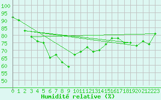 Courbe de l'humidit relative pour Laqueuille-Inra (63)