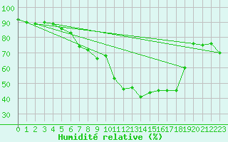 Courbe de l'humidit relative pour Byglandsfjord-Solbakken