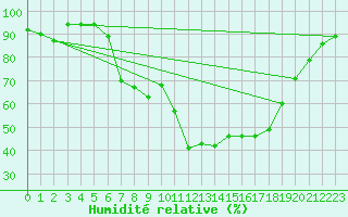 Courbe de l'humidit relative pour Waldmunchen