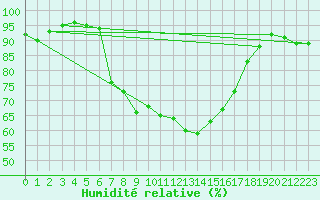 Courbe de l'humidit relative pour Segl-Maria