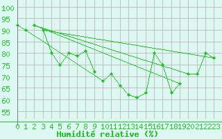 Courbe de l'humidit relative pour Strasbourg (67)