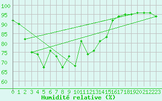 Courbe de l'humidit relative pour Frosta