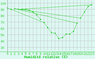 Courbe de l'humidit relative pour Shoeburyness