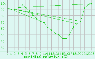 Courbe de l'humidit relative pour Fulda-Horas