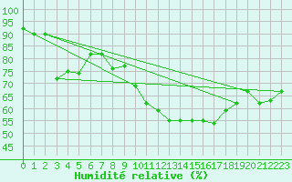 Courbe de l'humidit relative pour Aubenas - Lanas (07)