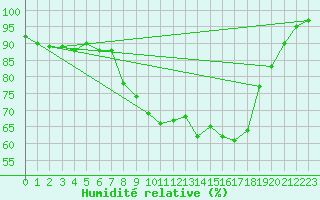 Courbe de l'humidit relative pour Cardinham
