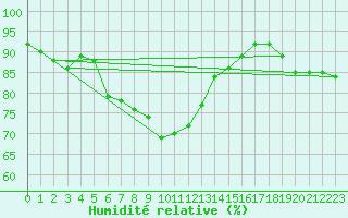 Courbe de l'humidit relative pour Sopron