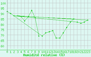 Courbe de l'humidit relative pour Pully-Lausanne (Sw)