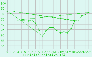 Courbe de l'humidit relative pour Saint Helena Island