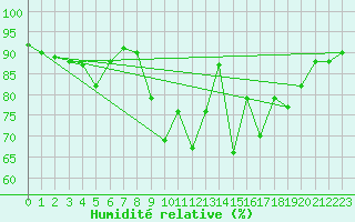 Courbe de l'humidit relative pour Grimentz (Sw)