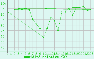 Courbe de l'humidit relative pour Soria (Esp)