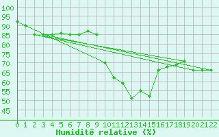 Courbe de l'humidit relative pour S. Valentino Alla Muta