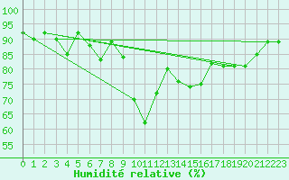 Courbe de l'humidit relative pour Interlaken