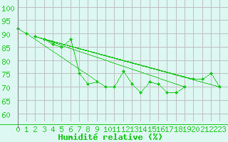 Courbe de l'humidit relative pour Mora