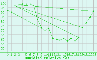 Courbe de l'humidit relative pour Egolzwil