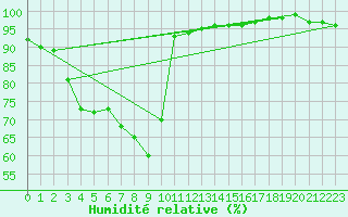 Courbe de l'humidit relative pour Kolmaarden-Stroemsfors