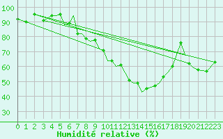 Courbe de l'humidit relative pour Sandane / Anda