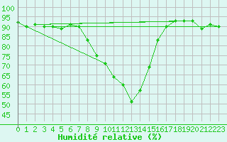 Courbe de l'humidit relative pour Lofer