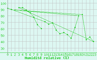 Courbe de l'humidit relative pour Puerto de Leitariegos