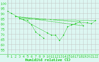 Courbe de l'humidit relative pour Sorkappoya