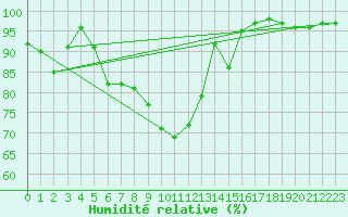 Courbe de l'humidit relative pour Embrun (05)