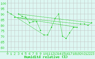 Courbe de l'humidit relative pour Bremerhaven