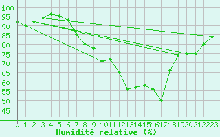 Courbe de l'humidit relative pour Prestwick Rnas