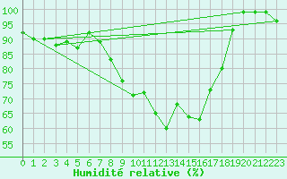 Courbe de l'humidit relative pour Little Rissington