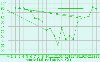 Courbe de l'humidit relative pour Andeer