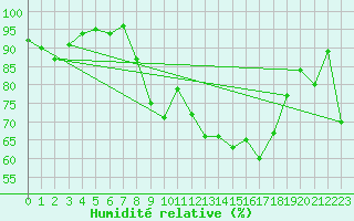Courbe de l'humidit relative pour Tarbes (65)