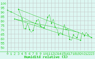 Courbe de l'humidit relative pour Jersey (UK)